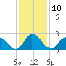 Guard Shore tide chart for Thursday, November 18, 2021