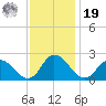 Guard Shore tide chart for Friday, November 19, 2021