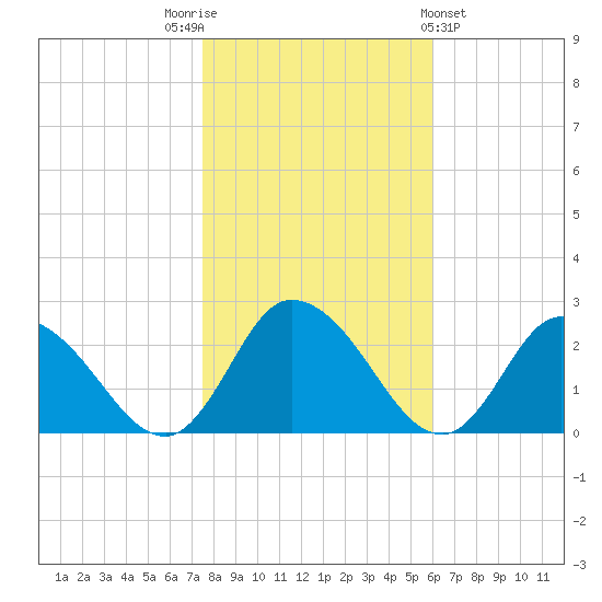 Guard Shore tide chart for Wednesday, November 3, 2021