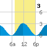 Guard Shore tide chart for Wednesday, November 3, 2021