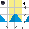 Guard Shore tide chart for Thursday, November 4, 2021