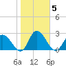 Guard Shore tide chart for Friday, November 5, 2021