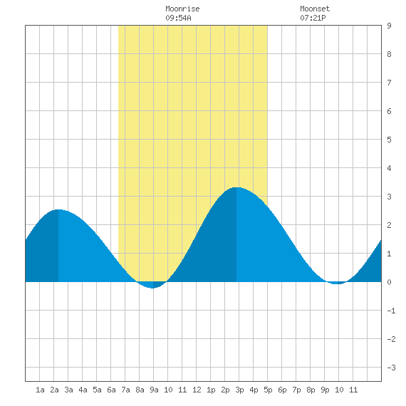 Guard Shore tide chart for Sunday, November 7, 2021