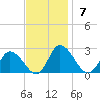 Guard Shore tide chart for Sunday, November 7, 2021