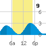 Guard Shore tide chart for Tuesday, November 9, 2021