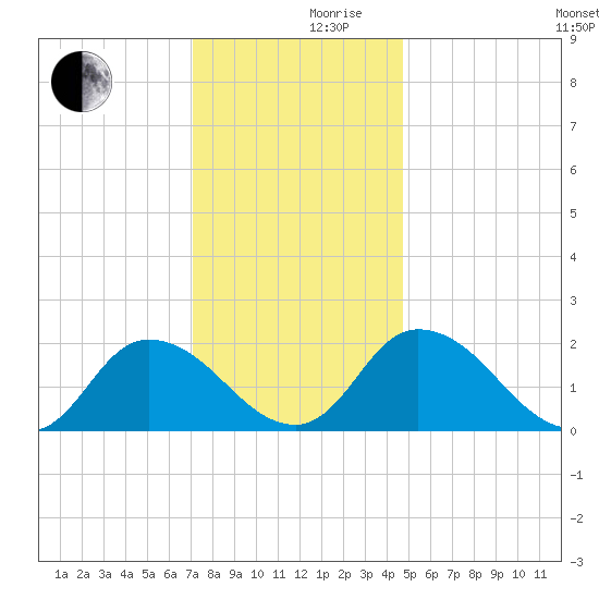 Guard Shore tide chart for Friday, December 10, 2021
