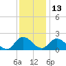 Guard Shore tide chart for Monday, December 13, 2021