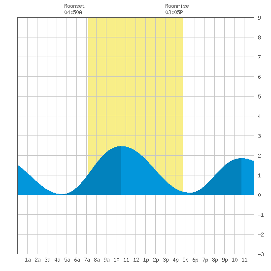 Guard Shore tide chart for Thursday, December 16, 2021