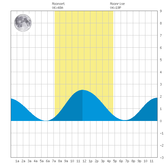 Guard Shore tide chart for Saturday, December 18, 2021