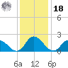 Guard Shore tide chart for Saturday, December 18, 2021
