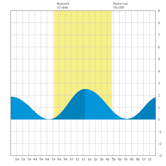 Guard Shore tide chart for Sunday, December 19, 2021