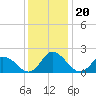 Guard Shore tide chart for Monday, December 20, 2021