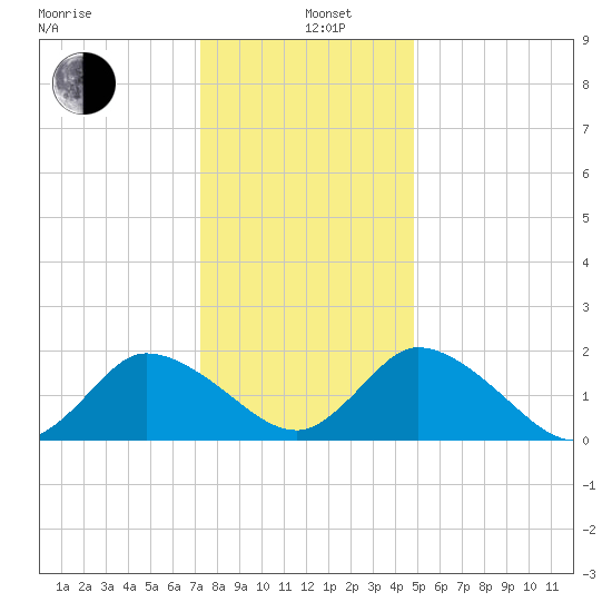 Guard Shore tide chart for Sunday, December 26, 2021