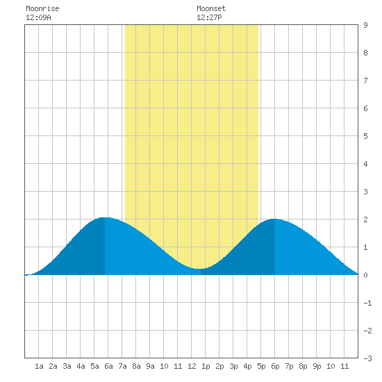 Guard Shore tide chart for Monday, December 27, 2021