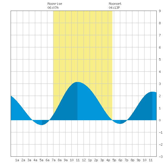 Guard Shore tide chart for Friday, December 3, 2021