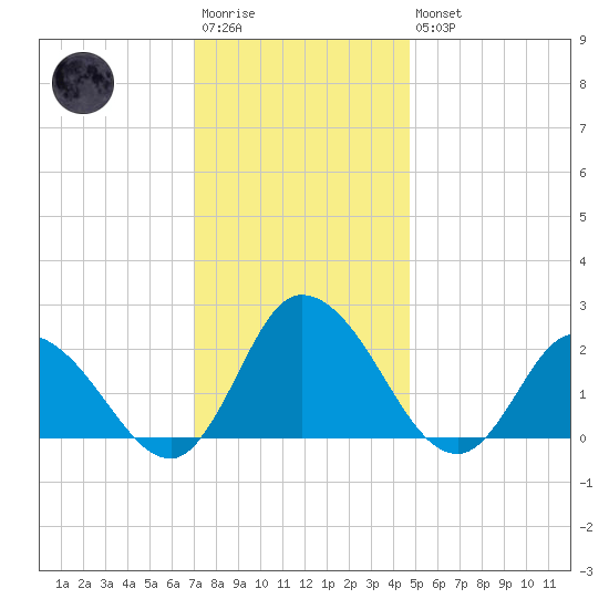 Guard Shore tide chart for Saturday, December 4, 2021