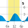Guard Shore tide chart for Sunday, December 5, 2021