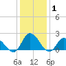 Guard Shore tide chart for Saturday, January 1, 2022