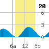 Guard Shore tide chart for Thursday, January 20, 2022