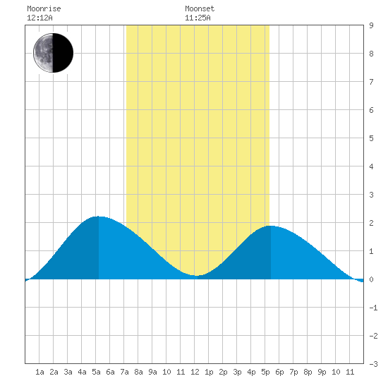 Guard Shore tide chart for Tuesday, January 25, 2022