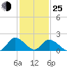 Guard Shore tide chart for Tuesday, January 25, 2022