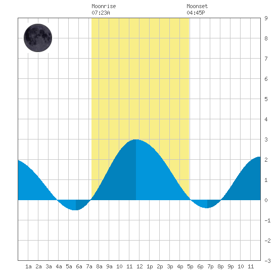 Guard Shore tide chart for Sunday, January 2, 2022