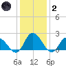 Guard Shore tide chart for Sunday, January 2, 2022