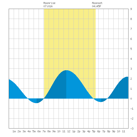 Guard Shore tide chart for Monday, January 31, 2022