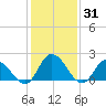 Guard Shore tide chart for Monday, January 31, 2022