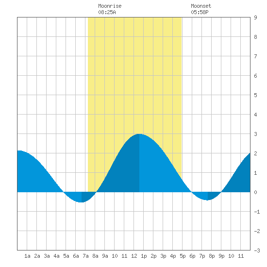 Guard Shore tide chart for Monday, January 3, 2022