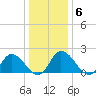 Guard Shore tide chart for Thursday, January 6, 2022