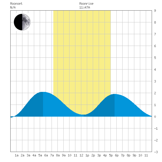 Guard Shore tide chart for Sunday, January 9, 2022