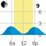 Guard Shore tide chart for Sunday, January 9, 2022
