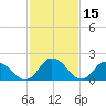 Guard Shore tide chart for Tuesday, February 15, 2022
