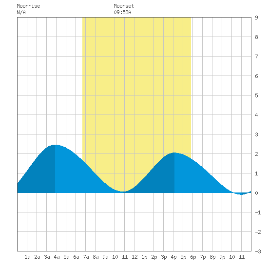 Guard Shore tide chart for Tuesday, February 22, 2022
