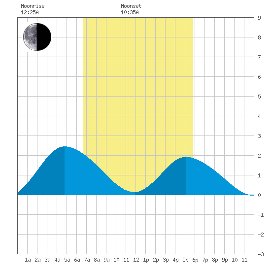 Guard Shore tide chart for Wednesday, February 23, 2022