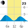 Guard Shore tide chart for Wednesday, February 23, 2022