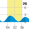 Guard Shore tide chart for Saturday, February 26, 2022