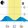 Guard Shore tide chart for Tuesday, February 8, 2022