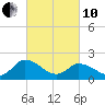 Guard Shore tide chart for Thursday, March 10, 2022