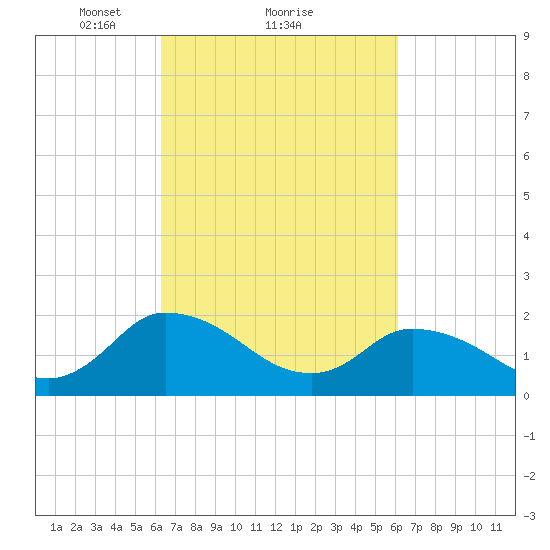 Guard Shore tide chart for Friday, March 11, 2022
