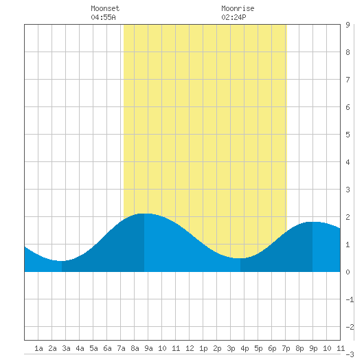 Guard Shore tide chart for Sunday, March 13, 2022