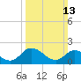 Guard Shore tide chart for Sunday, March 13, 2022