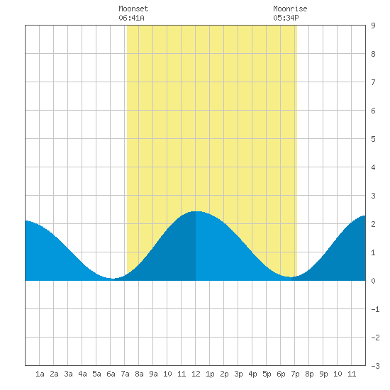 Guard Shore tide chart for Wednesday, March 16, 2022