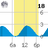 Guard Shore tide chart for Friday, March 18, 2022