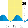 Guard Shore tide chart for Sunday, March 20, 2022