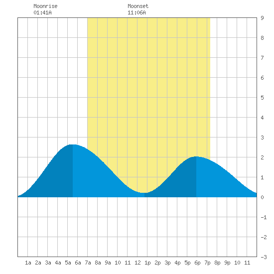 Guard Shore tide chart for Thursday, March 24, 2022