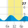 Guard Shore tide chart for Sunday, March 27, 2022