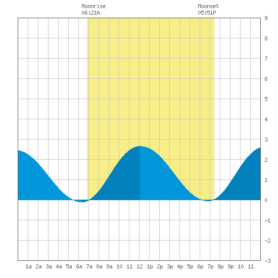 Guard Shore tide chart for Wednesday, March 30, 2022