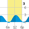 Guard Shore tide chart for Thursday, March 3, 2022